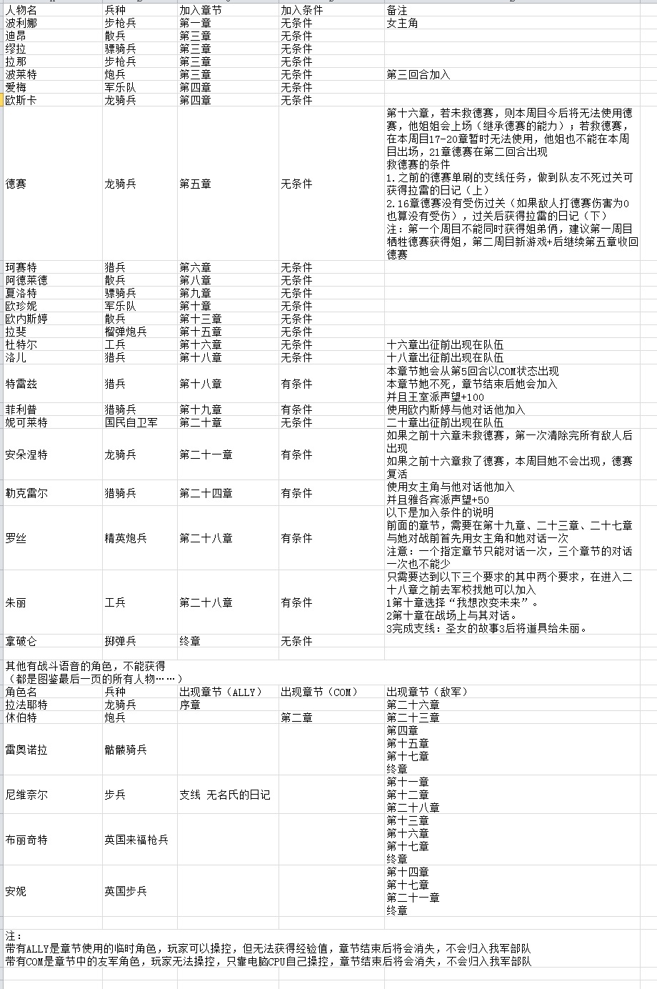 圣女战旗NS版全人物加入条件一览 全角色入队章节列表