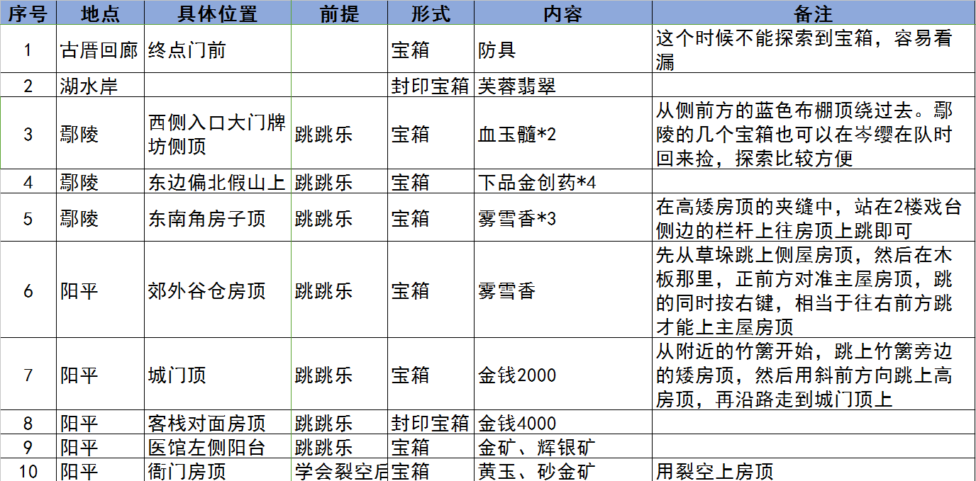 古剑奇谭3重要宝箱攻略大全 重要宝箱位置及内容