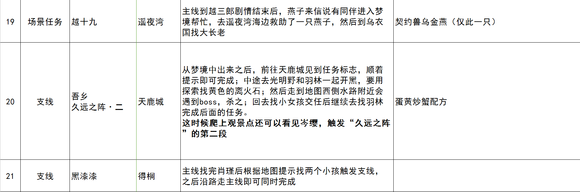 古剑奇谭3重要任务攻略大全 任务完成方法与奖励_阳平医馆之前