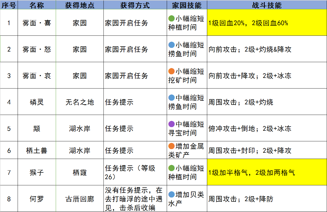 古剑奇谭3全家园契约兽攻略大全 全家园契约兽获得方式与技能一览