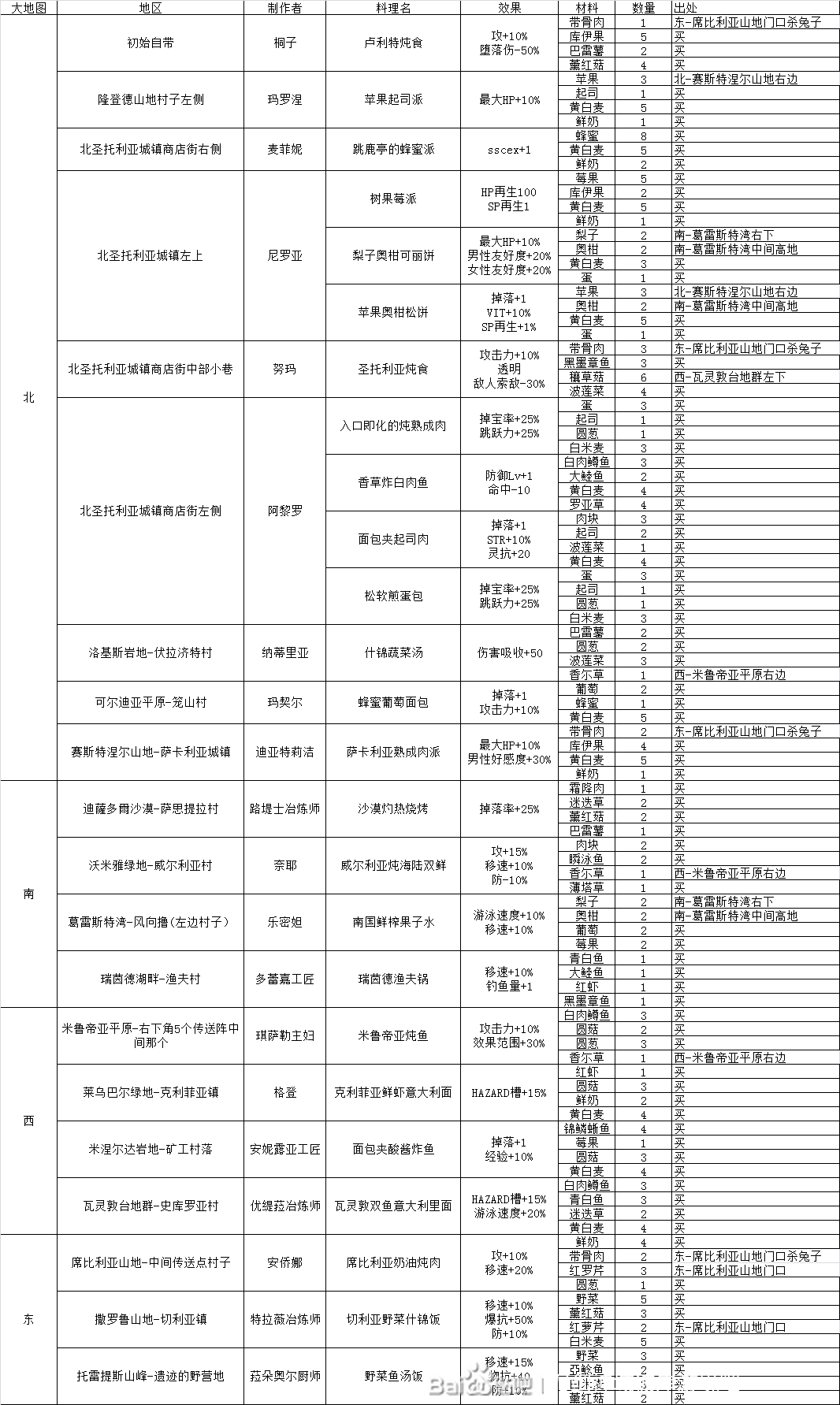 刀剑神域彼岸游境全料理效果及材料一览