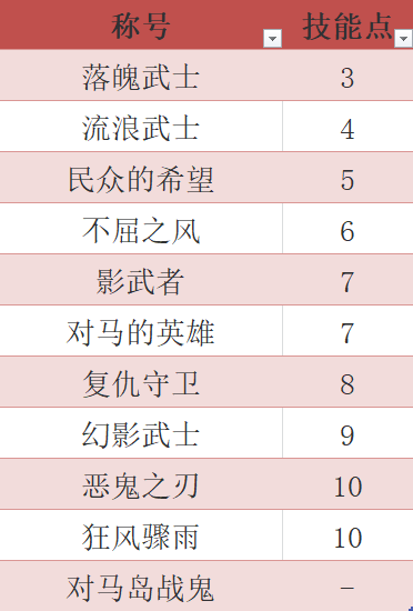 对马岛之鬼传奇战鬼奖杯攻略 称号等级技能点获取一览