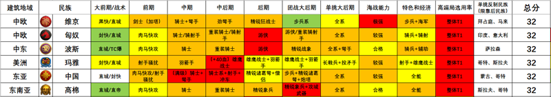 帝国时代2决定版民族强度排名及地位分析 民族排行榜_T1民族