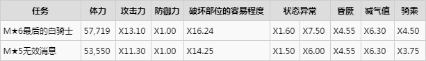 怪物猎人世界冰原霜刃冰牙龙详细资料一览 肉质、怪物攻击及掉落素材表_任务