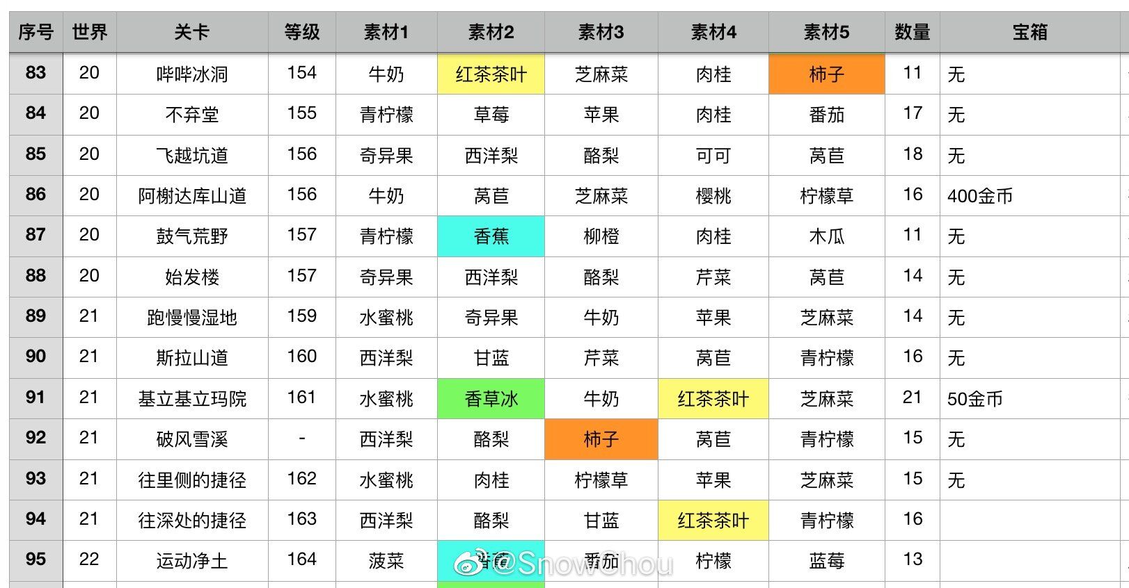 健身环大冒险关卡素材产出表 全素材获取方法