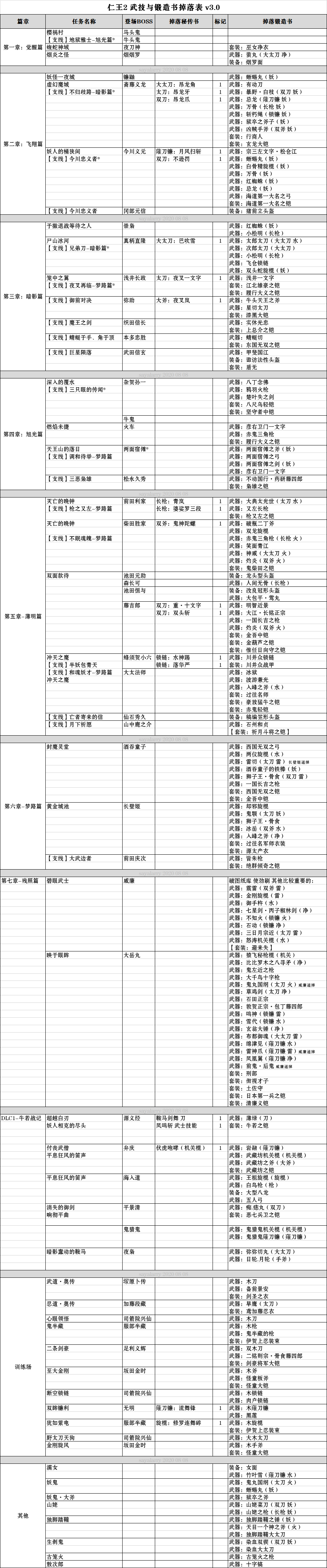 《仁王2》1.13武技&锻造书掉落查询表 1.13版本最新掉落表