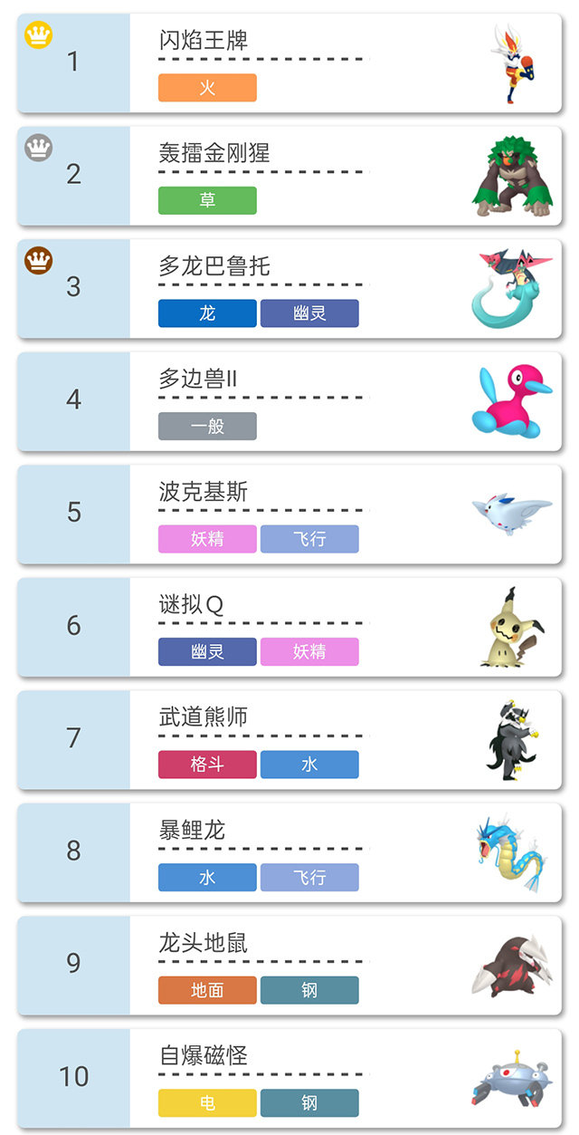 宝可梦剑盾铠之孤岛宝可梦单打强度排名盘点 TOP10盘点_TOP10总览