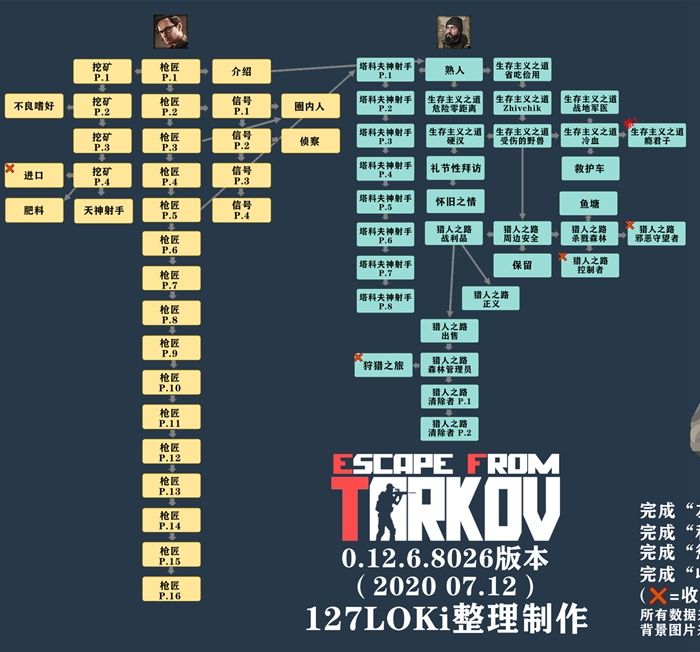 逃离塔科夫0.12.6版全商人任务一览 3×4保险箱任务需求一览