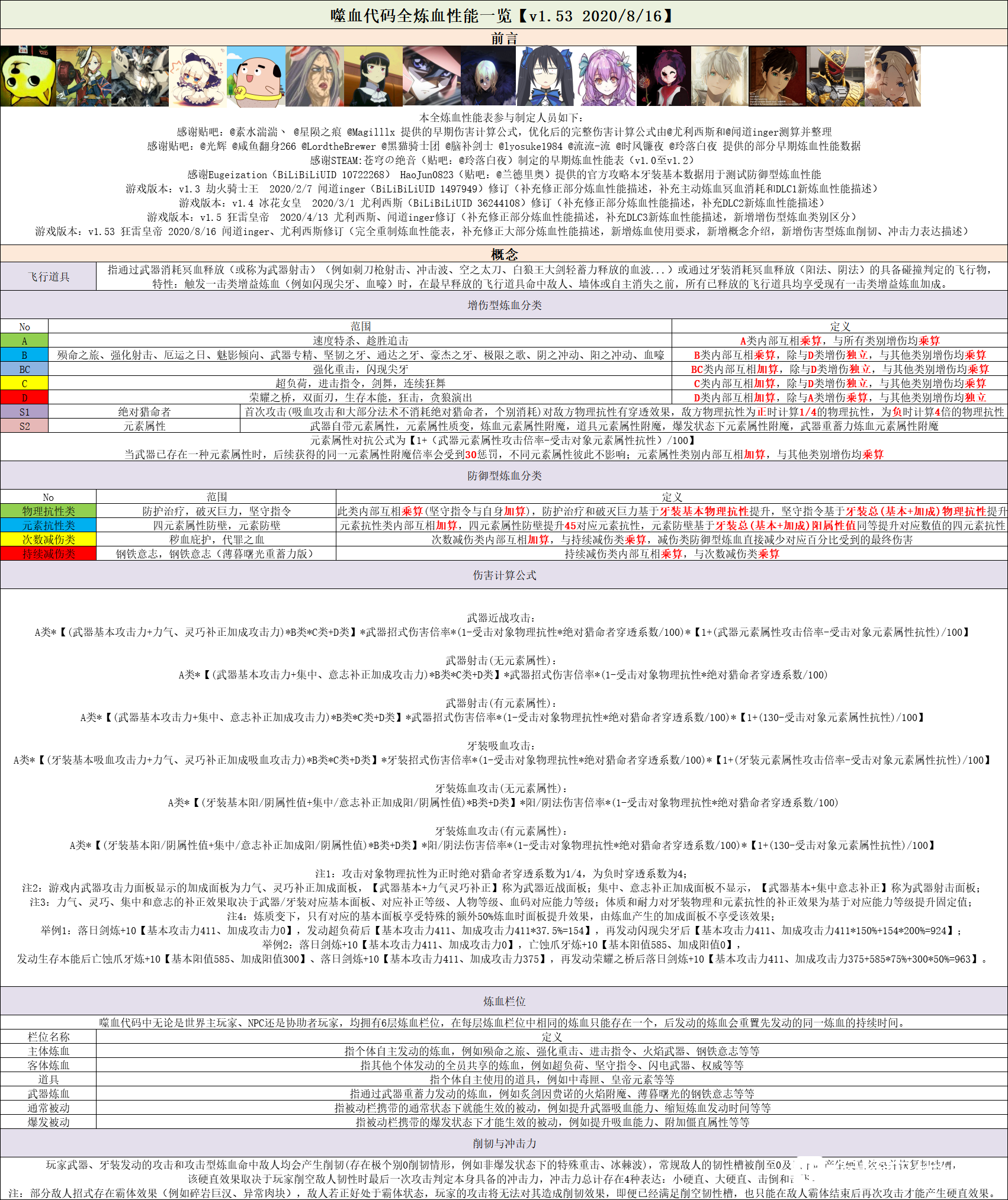 噬血代码v1.53全炼血性能整合表 BOSS敌人抗性一览_全炼血性能表-前言，伤害公式