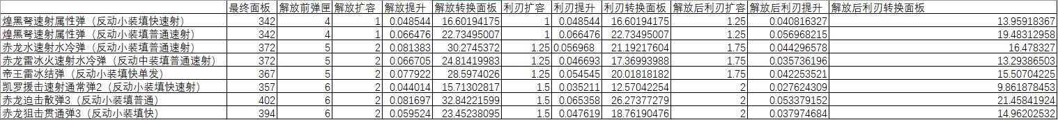 怪物猎人世界冰原弩的扩容和利刃的计算方式详解 单发解放 、速射解放、单发利刃、速射利刃的数值