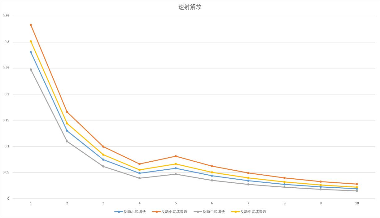 怪物猎人世界冰原弩的扩容和利刃的计算方式详解 单发解放 、速射解放、单发利刃、速射利刃的数值