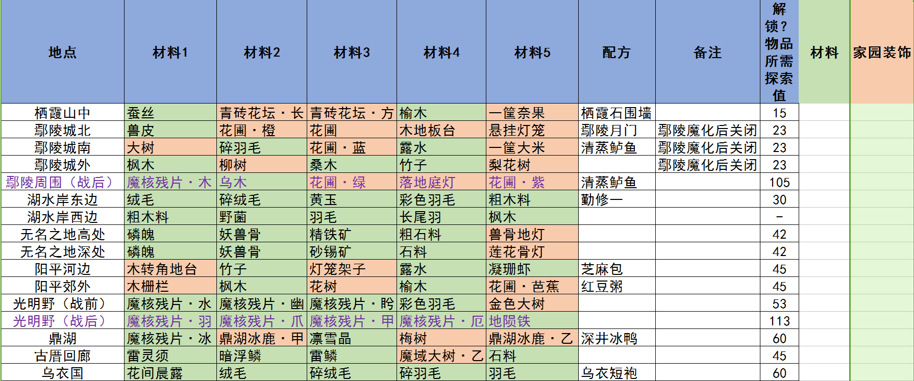 古剑奇谭3家园寻宝系统详解 家园寻宝获得材料及配方一览