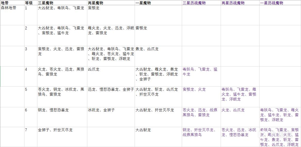 怪物猎人世界冰原聚魔之地全地带等级对应怪物表 MHWI_<span>森林地带</span>