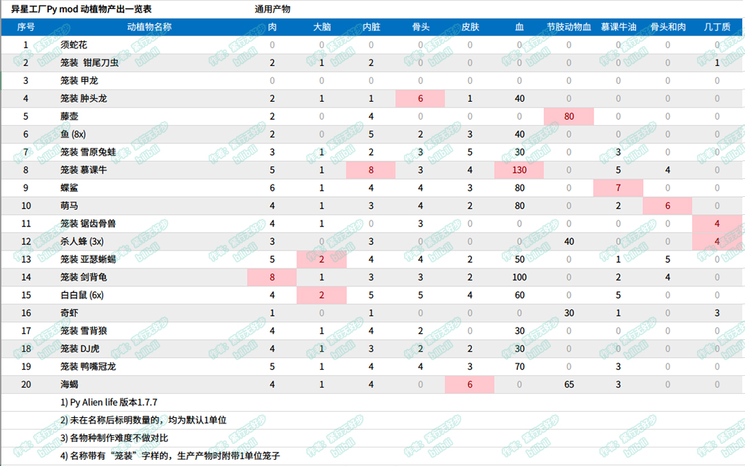 异星工厂PY版动物产出数据列表  PYMOD全动物产出数据自查表