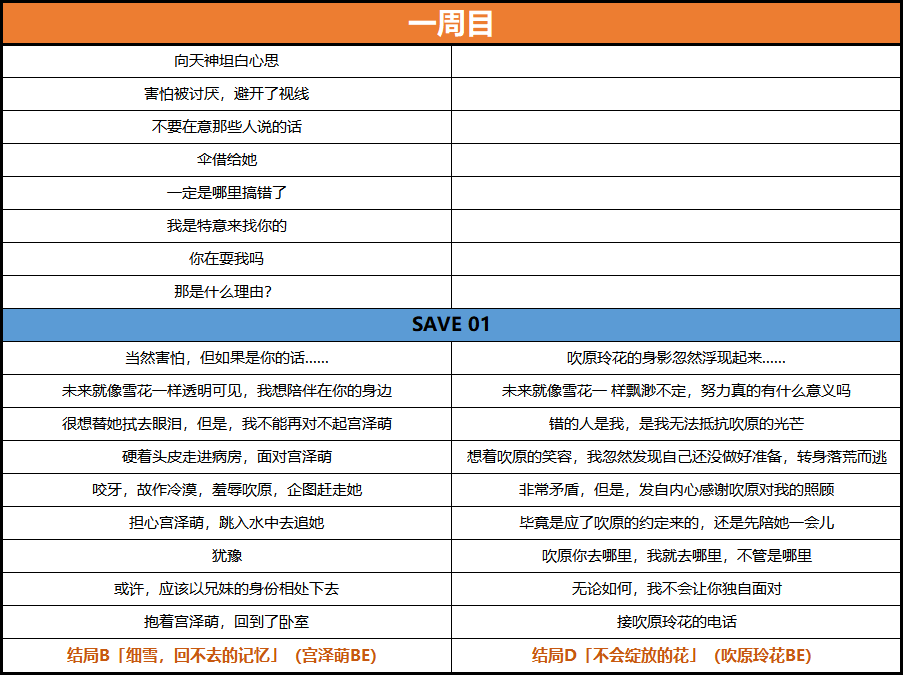 White Wings白色之翼全结局流程攻略 各结局达成方法_一周目