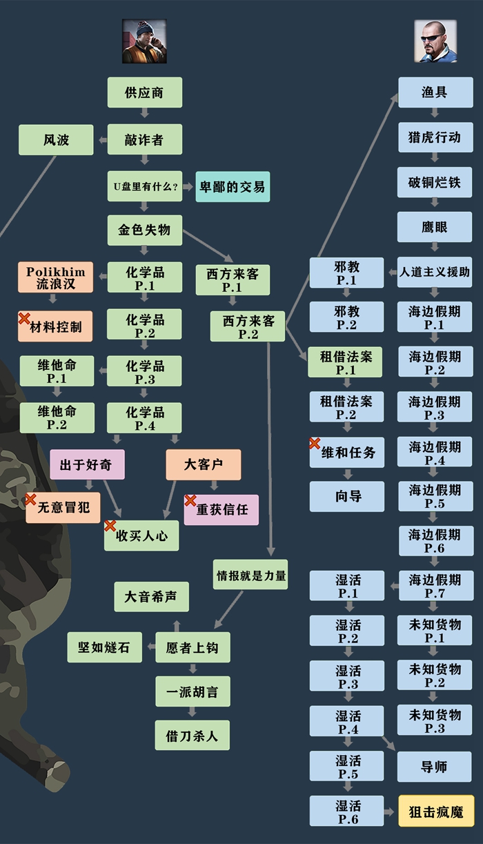 逃离塔科夫0.12.6版全商人任务一览 3×4保险箱任务需求一览