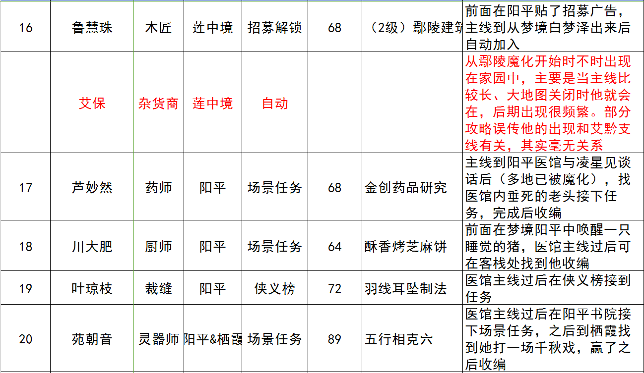 古剑奇谭3全家园工匠攻略大全 全家园工匠获得方式与携带研究一览