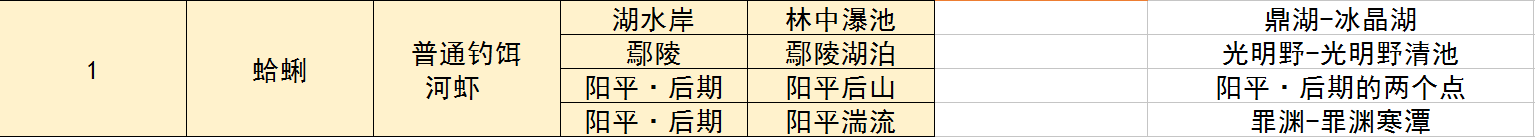 古剑奇谭3钓鱼攻略大全 全种类鱼钓法详解