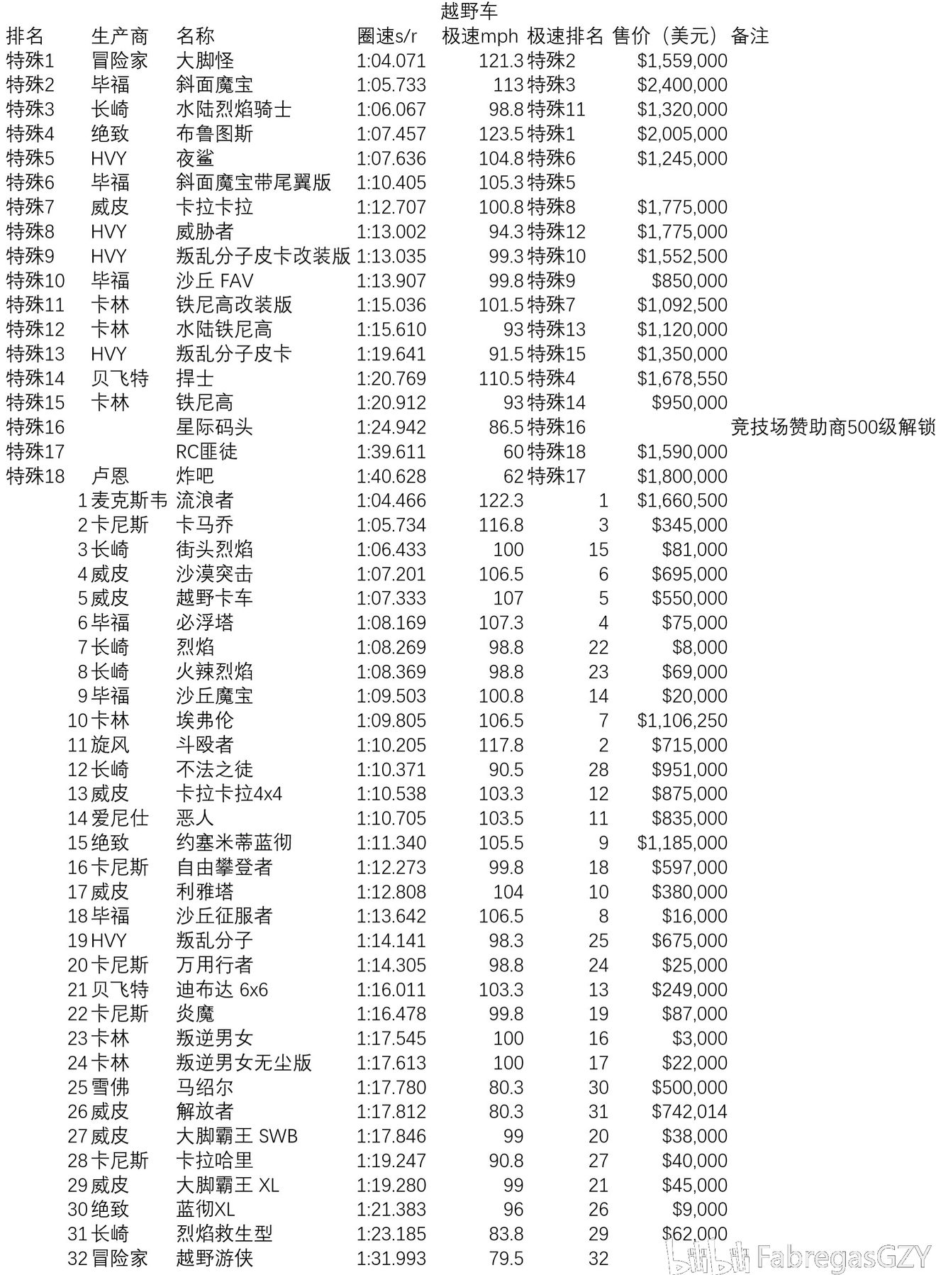 GTA5越野车性能排行榜 CCGP越野车排名表