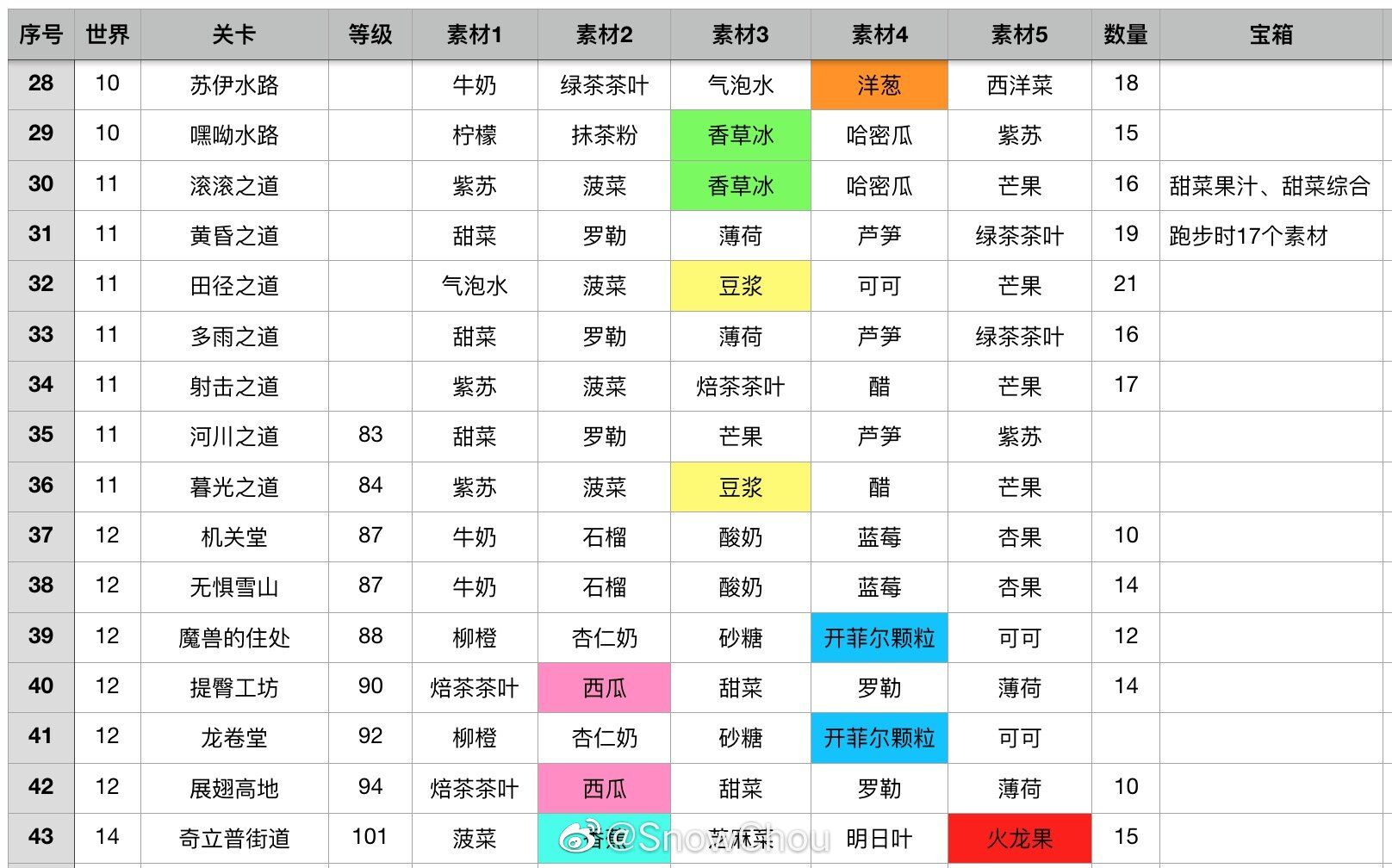 健身环大冒险关卡素材产出表 全素材获取方法