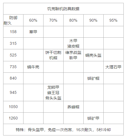 饥荒联机版防具数据一览 联机版装备耐久损耗计算方法