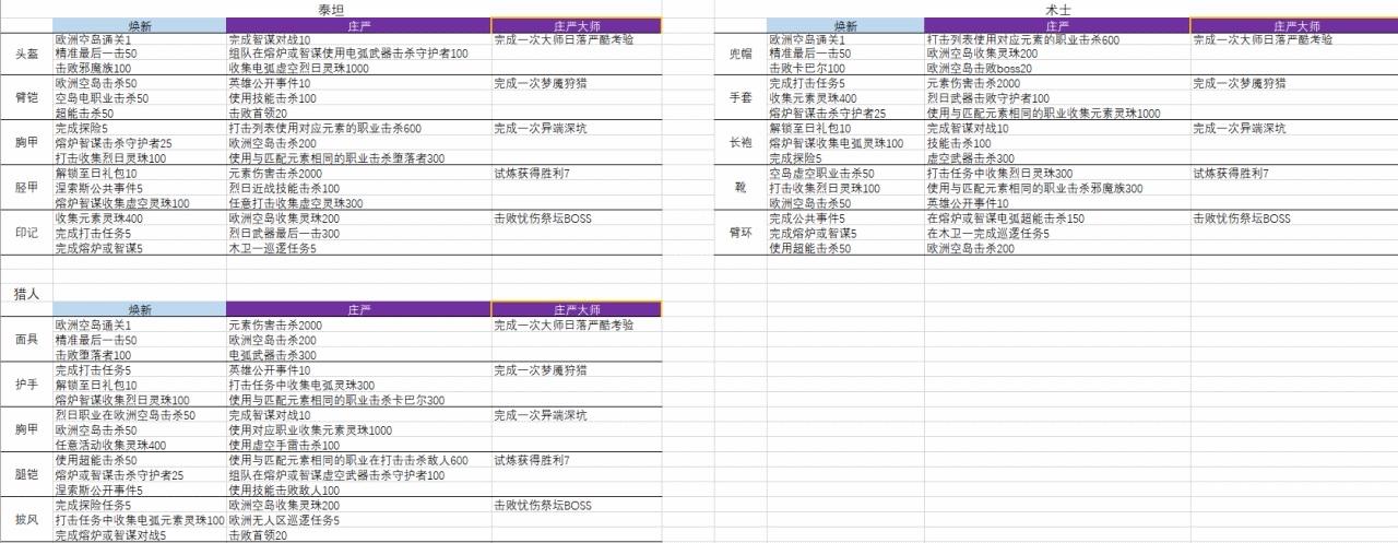 《命运2》2020二支点任务顺序推荐 注意事项与心得_<span>注意事项</span>