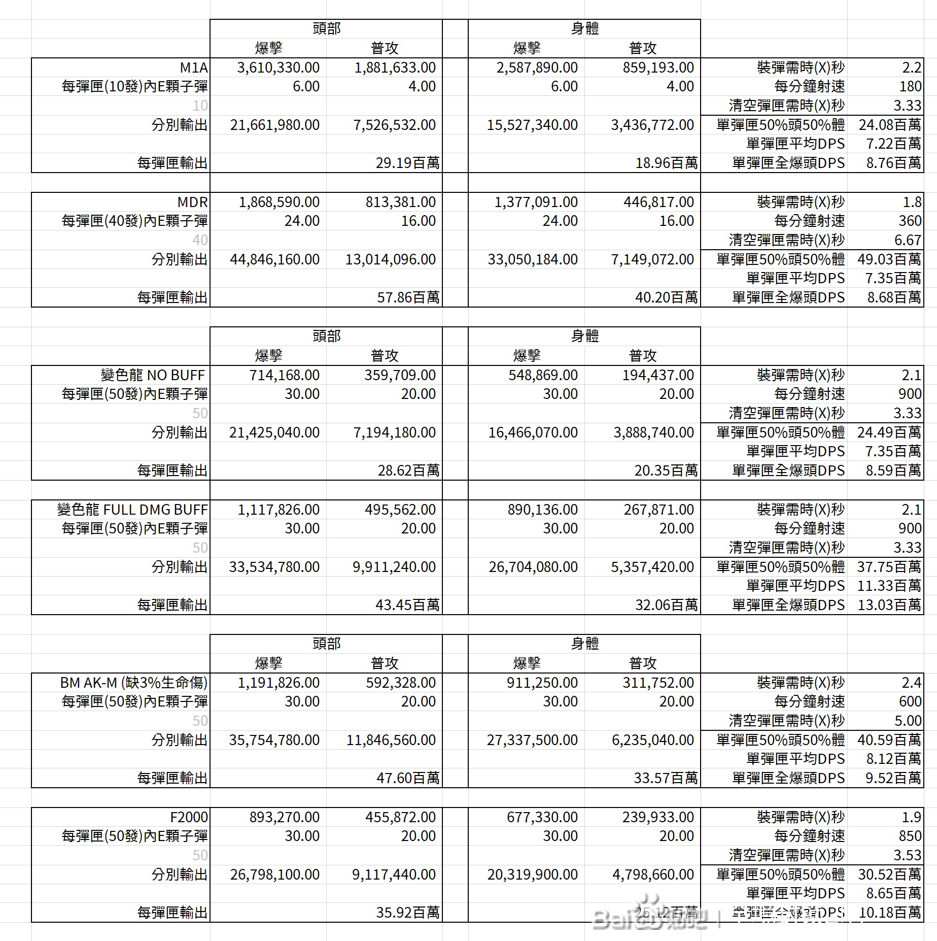 《全境封锁2》TU10全武器DPS测评 全武器DPS一览、哪个武器伤害高