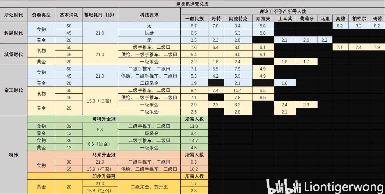 帝国时代2四种资源经济调配方法 各兵种经济调配攻略_<span>剑士</span>