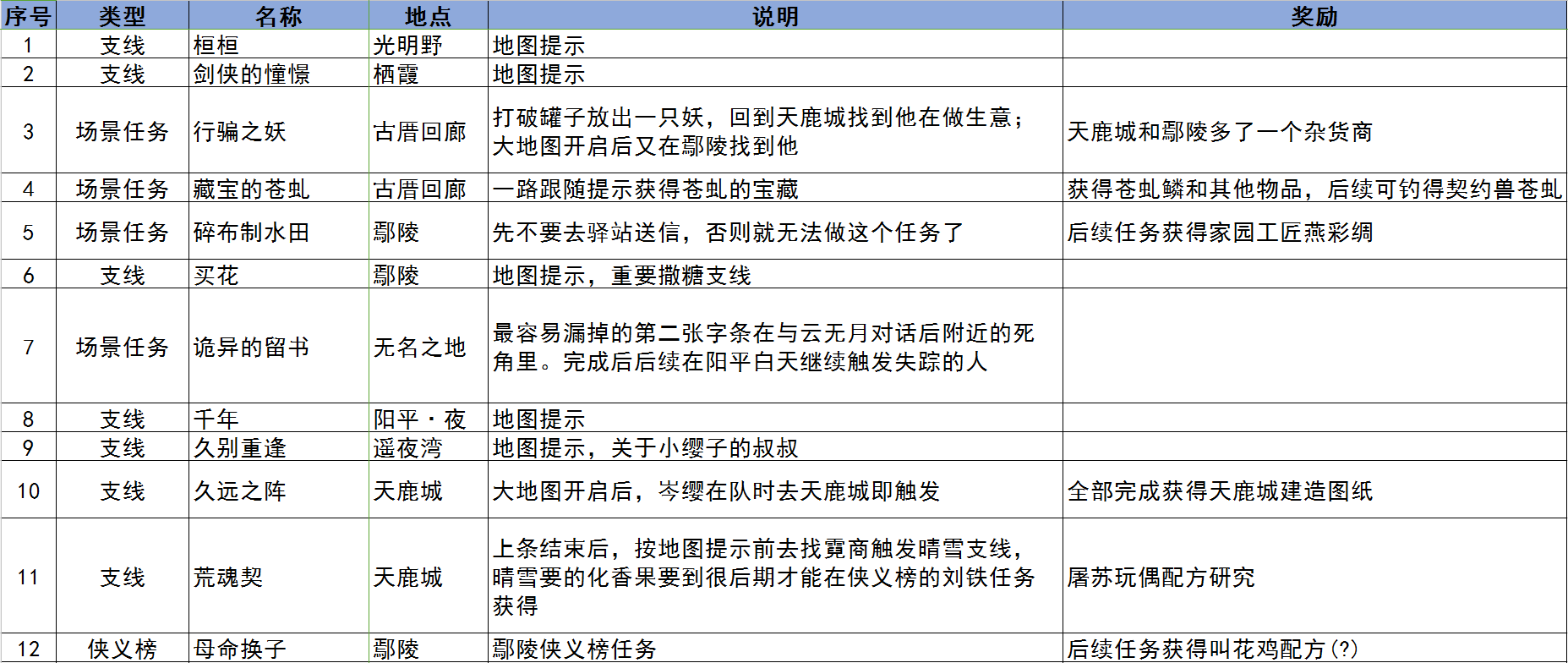 古剑奇谭3重要任务攻略大全 任务完成方法与奖励_阳平医馆之前