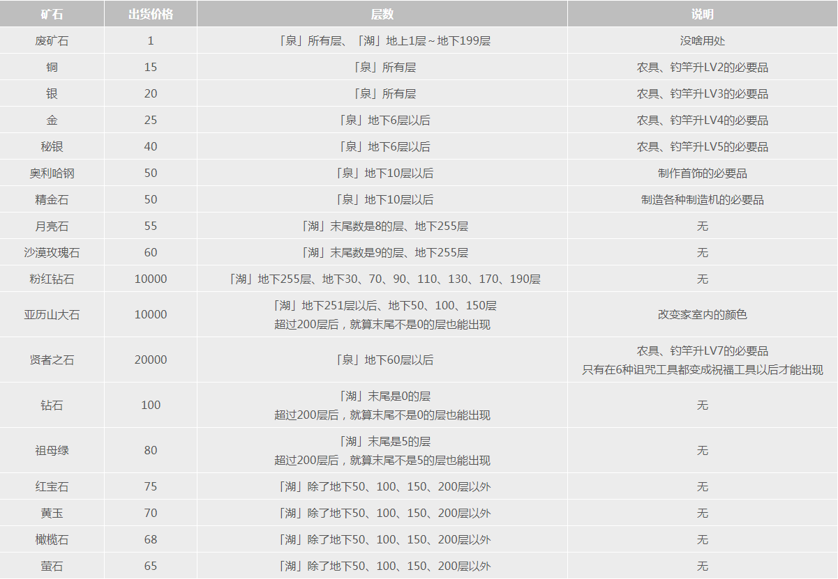 牧场物语重聚矿石镇可挖掘到的物品一览 矿石以及挖掘物售价、矿石以及挖掘物可以卖多少钱