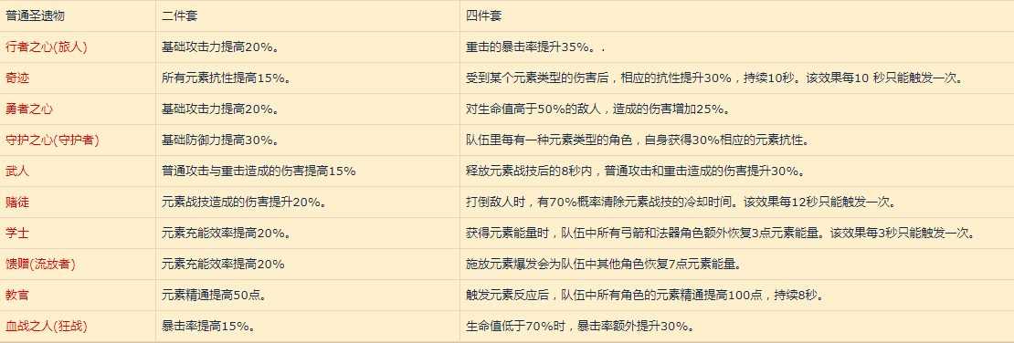 原神全圣遗物图鉴 全圣遗物信息大全