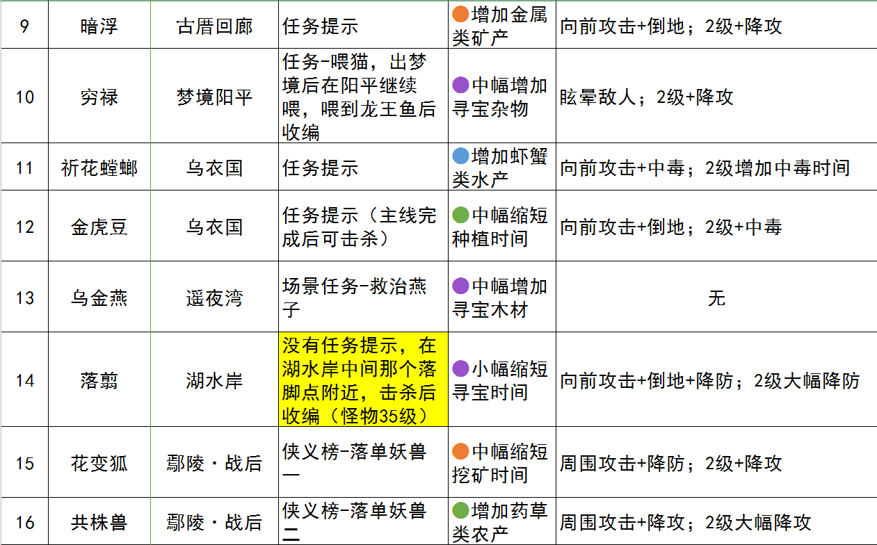 古剑奇谭3全家园契约兽攻略大全 全家园契约兽获得方式与技能一览