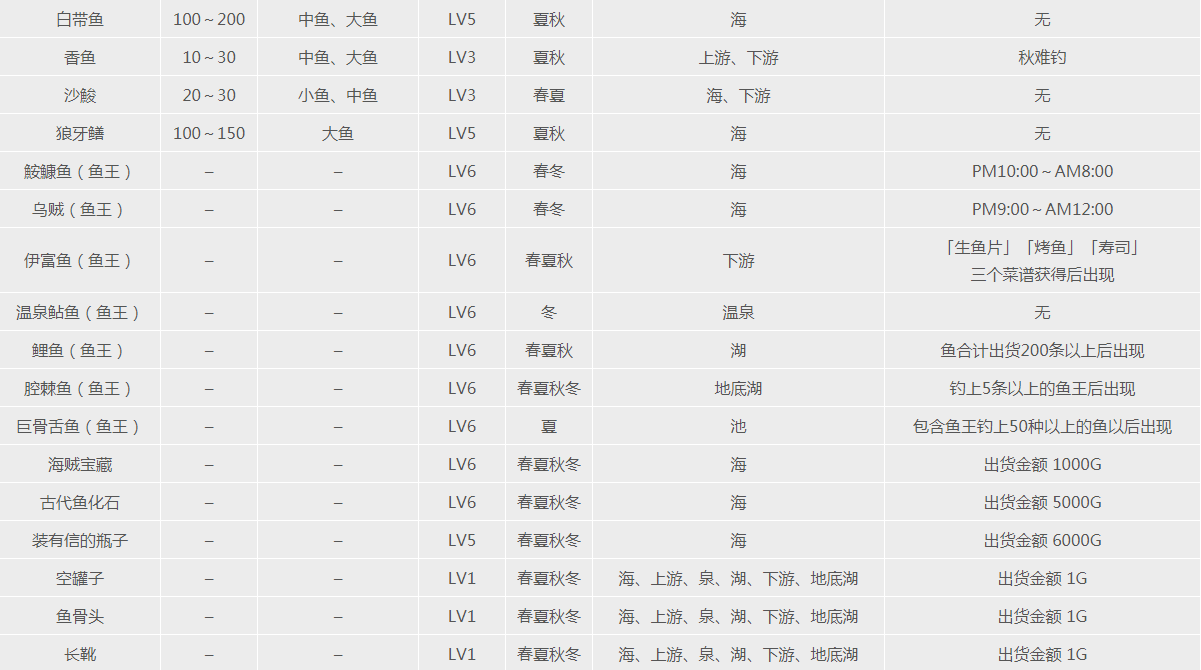 牧场物语重聚矿石镇能钓到的东西一览 鱼类全售价、在哪可以钓到鱼