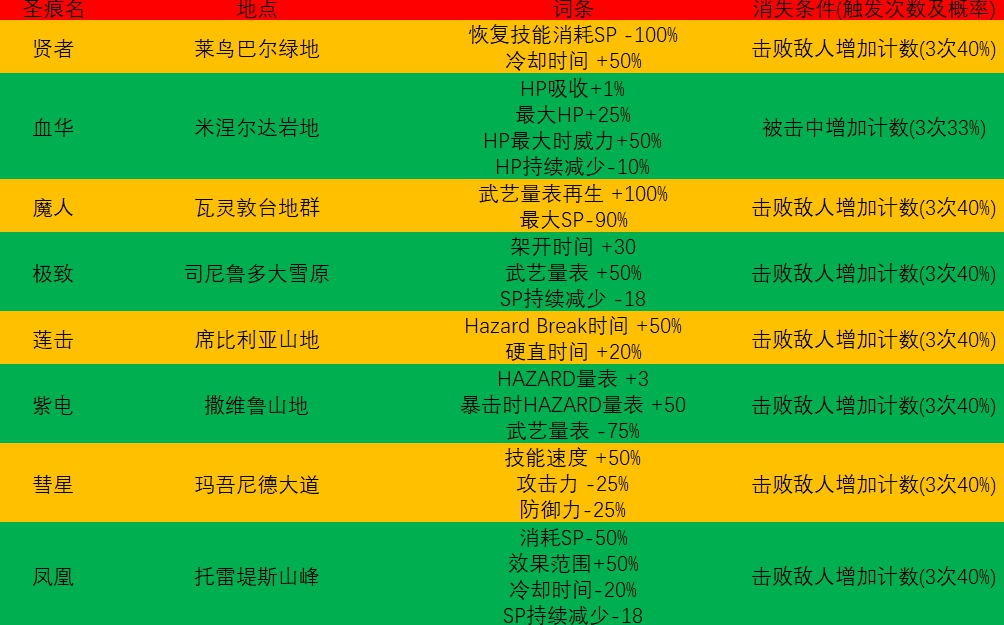 刀剑神域彼岸游境全圣痕词条效果详解 全圣痕地点一览