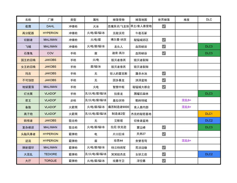 无主之地3最强武器掉落方法 本体&DLC最强武器入手途径