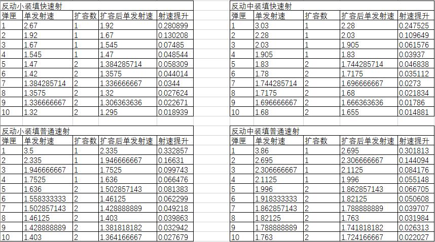 怪物猎人世界冰原弩的扩容和利刃的计算方式详解 单发解放 、速射解放、单发利刃、速射利刃的数值