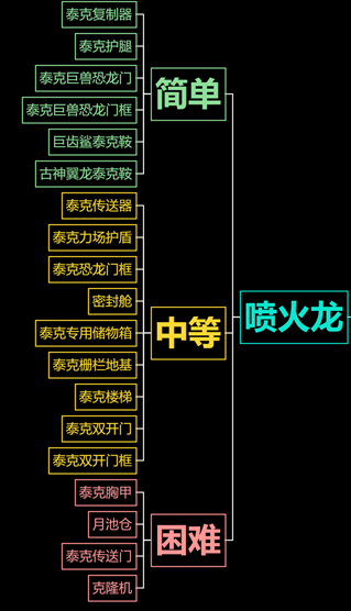 方舟生存进化全地图BOSS泰克解锁汇总 泰克装备解锁汇总_孤岛