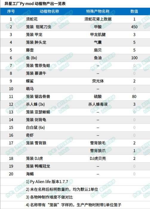 异星工厂PY版动物产出数据列表  PYMOD全动物产出数据自查表