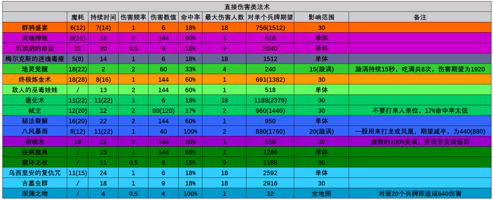 战锤全面战争2直伤法术数据详解 法术技能伤害一览