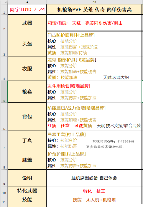 全境封锁2TU10全版本热门配装推荐 TU10新版本怎么配装_<span>机枪塔</span>