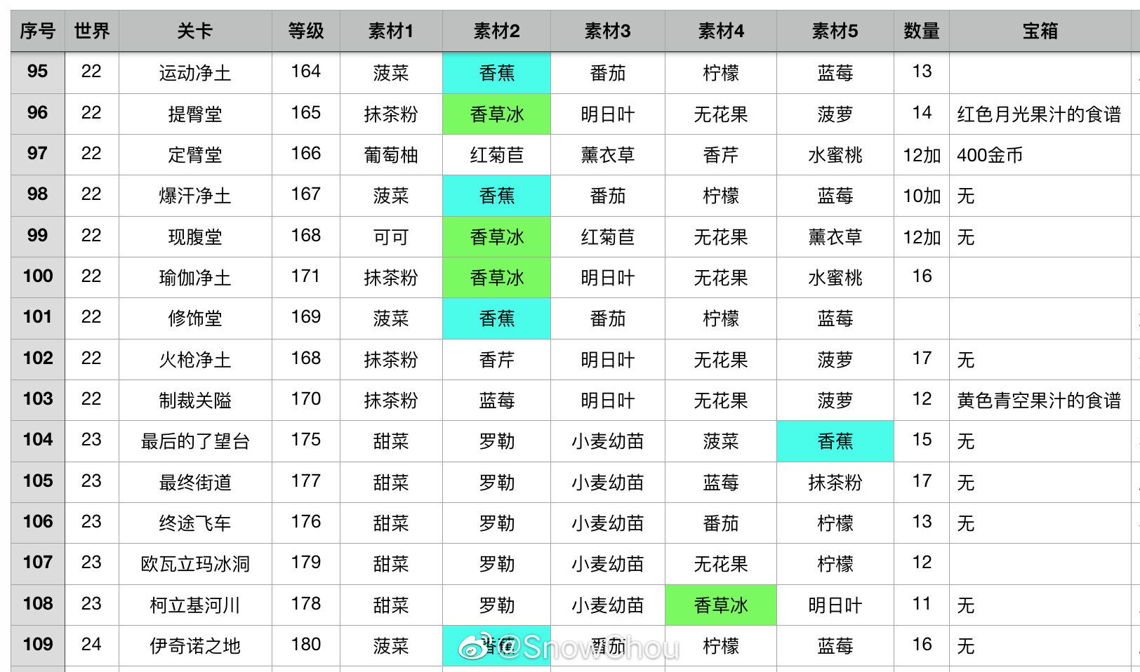 健身环大冒险关卡素材产出表 全素材获取方法