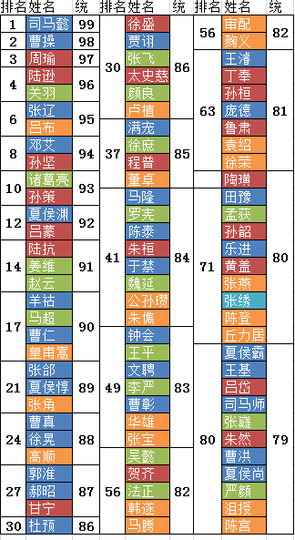 三国志14史实武将五维排名表 新版本武将五维排名_统率