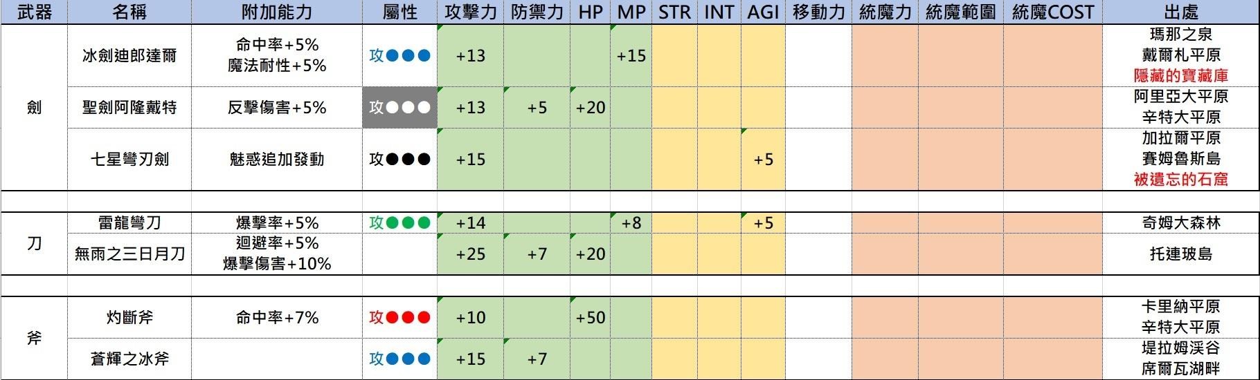 幻想大陆战纪卢纳基亚传说全三星装备属性及出处一览_剑、刀、斧