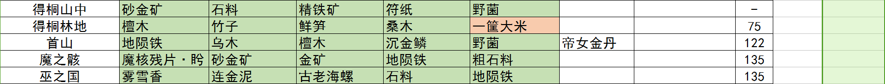 古剑奇谭3家园寻宝系统详解 家园寻宝获得材料及配方一览