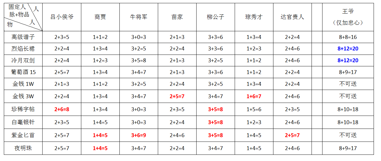 风信楼送信加人脉及忠心列表