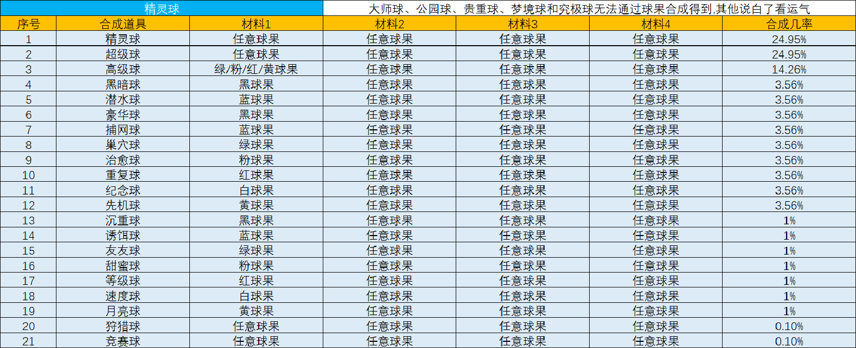 宝可梦剑盾DLC铠之孤岛机器鹕道具合成配方 各属性原料的点数是多少_<span>精灵球配方</span>