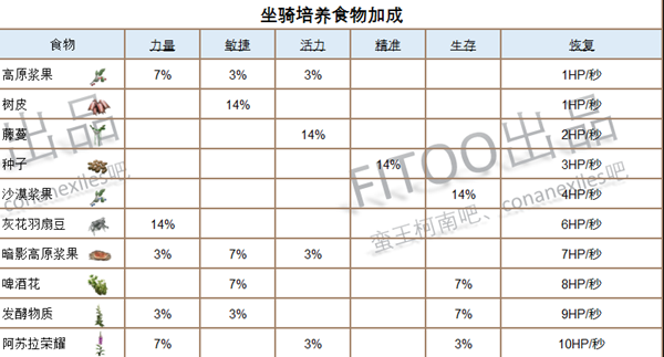 流放者柯南全宠物喂养指南 全宠物培养食物加成表分享_坐骑