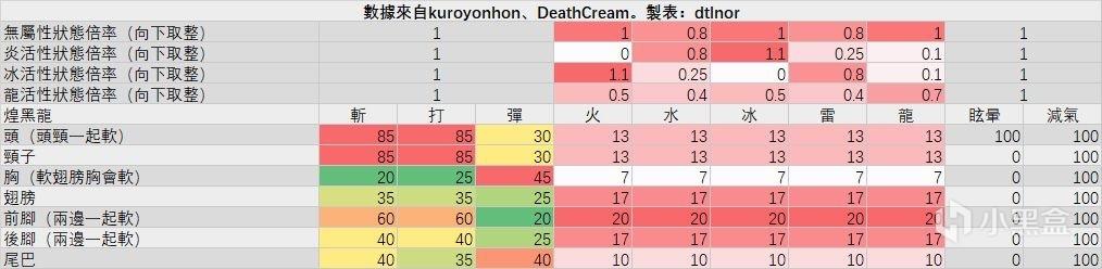 怪物猎人世界冰原煌黑龙全招式详解 MHWI煌黑龙招式应对方法与详细打法攻略_煌黑龙<span>基本介绍</span>