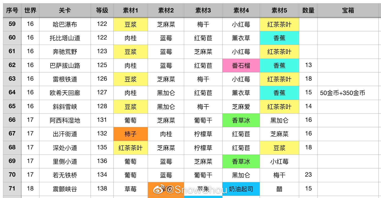 健身环大冒险关卡素材产出表 全素材获取方法