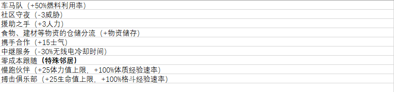 腐烂国度2邻居加成列表 特殊邻居加成分享